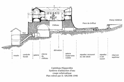 coupe schématique du système hydraulique