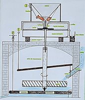 schéma moulin farine à roue horizontale
